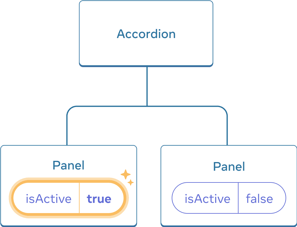 Диаграмма такая же, как и предыдущая, но выделено состояние isActive у первого дочернего компонента Panel, это показывает, что был совершен клик и значение isActive установлено в true. Второй компонент Panel по-прежнему содержит значение false.